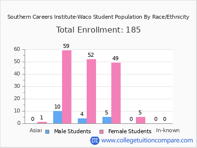 Southern Careers Institute-Waco 2025 Student Population by Gender and Race chart