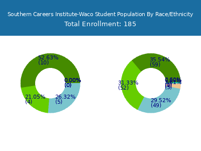 Southern Careers Institute-Waco 2025 Student Population by Gender and Race chart