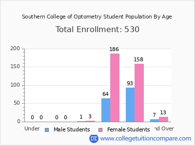 Southern College of Optometry 2024 Student Population by Age chart