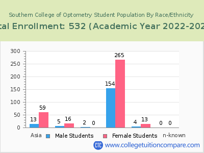 Southern College of Optometry 2023 Student Population by Gender and Race chart
