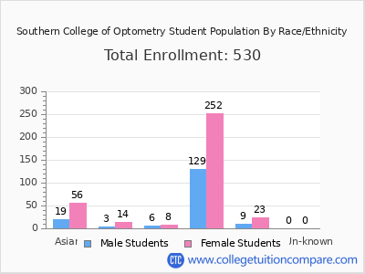 Southern College of Optometry 2025 Student Population by Gender and Race chart
