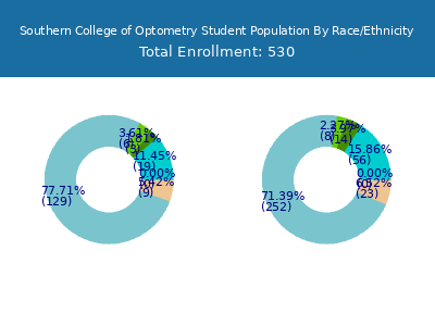 Southern College of Optometry 2025 Student Population by Gender and Race chart