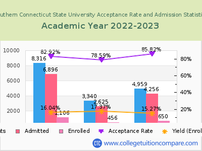 Southern Connecticut State University 2023 Acceptance Rate By Gender chart