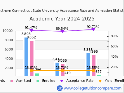 Southern Connecticut State University 2025 Acceptance Rate By Gender chart