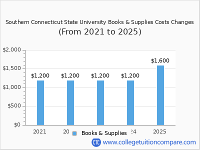 Southern Connecticut State University 2025 books & supplies cost chart