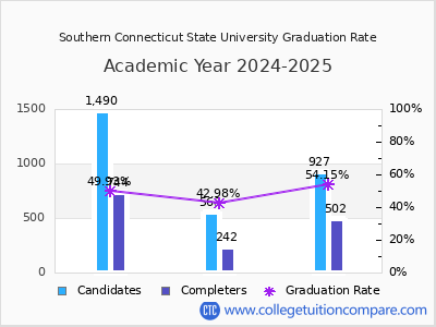 Southern Connecticut State University graduation rate by gender