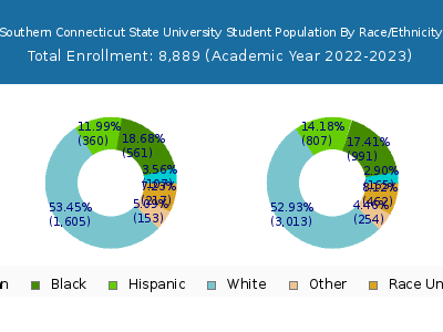 Southern Connecticut State University 2023 Student Population by Gender and Race chart