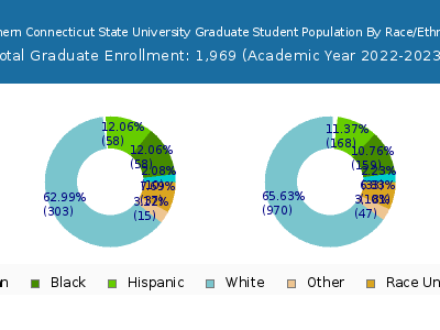 Southern Connecticut State University 2023 Graduate Enrollment by Gender and Race chart