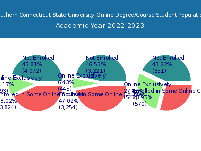 Southern Connecticut State University 2023 Online Student Population chart