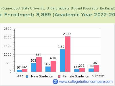 Southern Connecticut State University 2023 Undergraduate Enrollment by Gender and Race chart