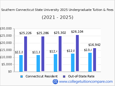 Southern Connecticut State University 2025 undergraduate tuition chart