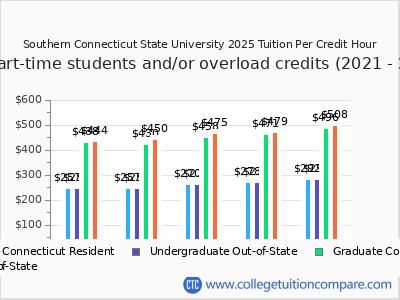 Southern Connecticut State University 2025 cost per credit hour chart