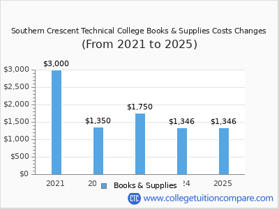 Southern Crescent Technical College 2025 books & supplies cost chart