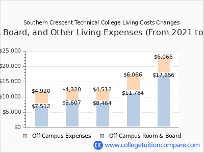 Southern Crescent Technical College 2025 room & board cost chart