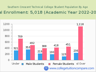 Southern Crescent Technical College 2023 Student Population by Age chart