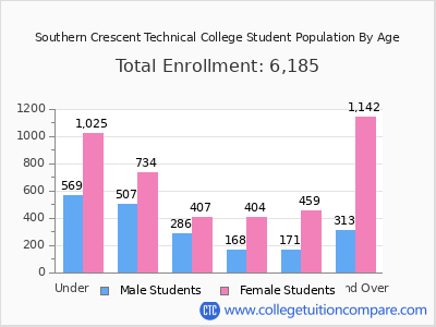 Southern Crescent Technical College 2025 Student Population by Age chart