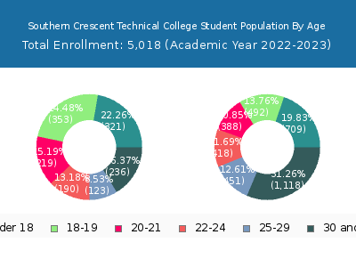 Southern Crescent Technical College 2023 Student Population Age Diversity Pie chart
