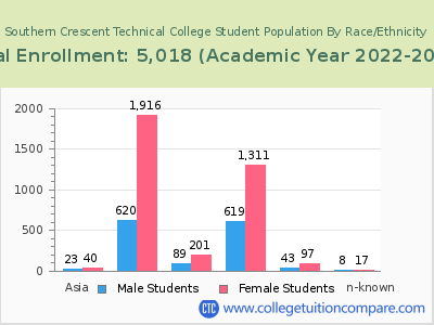 Southern Crescent Technical College 2023 Student Population by Gender and Race chart