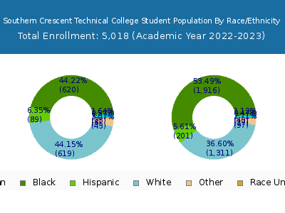Southern Crescent Technical College 2023 Student Population by Gender and Race chart