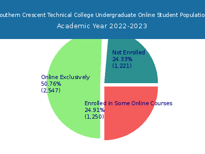 Southern Crescent Technical College 2023 Online Student Population chart
