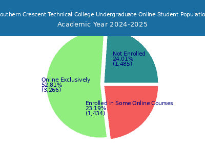 Southern Crescent Technical College 2025 Online Student Population chart