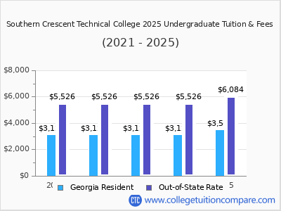 Southern Crescent Technical College 2025 undergraduate tuition chart