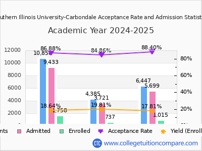 Southern Illinois University-Carbondale 2025 Acceptance Rate By Gender chart