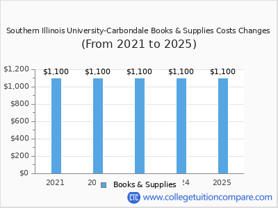Southern Illinois University-Carbondale 2025 books & supplies cost chart