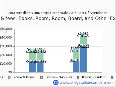 Southern Illinois University-Carbondale 2025 COA (cost of attendance) chart