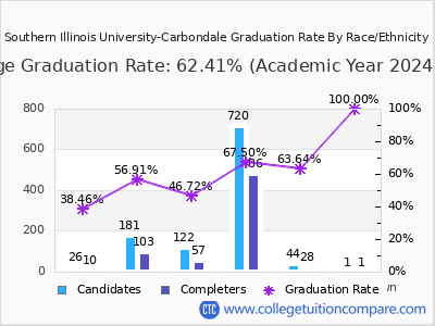 Southern Illinois University-Carbondale graduation rate by race