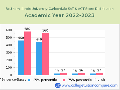 Southern Illinois University-Carbondale 2023 SAT and ACT Score Chart