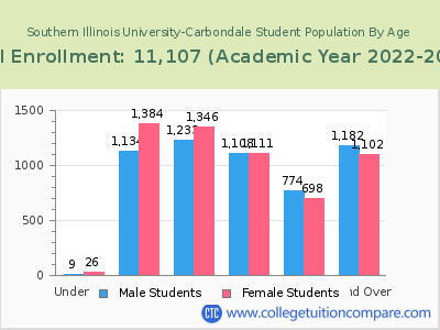 Southern Illinois University-Carbondale 2023 Student Population by Age chart