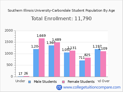 Southern Illinois University-Carbondale 2025 Student Population by Age chart