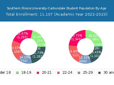 Southern Illinois University-Carbondale 2023 Student Population Age Diversity Pie chart