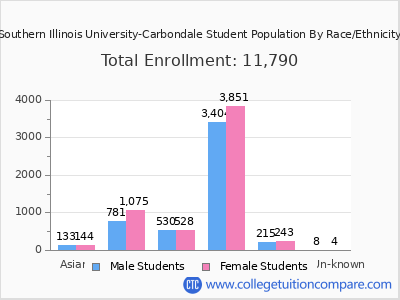 Southern Illinois University-Carbondale 2025 Student Population by Gender and Race chart