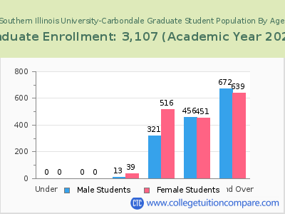Southern Illinois University-Carbondale 2023 Graduate Enrollment by Age chart