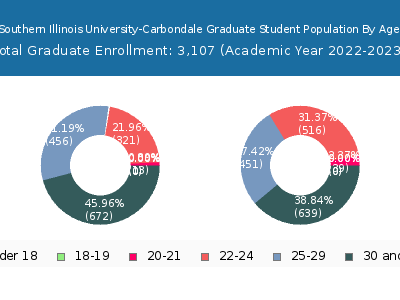 Southern Illinois University-Carbondale 2023 Graduate Enrollment Age Diversity Pie chart