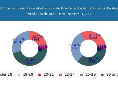 Southern Illinois University-Carbondale 2025 Graduate Enrollment Age Diversity Pie chart