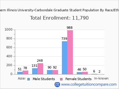 Southern Illinois University-Carbondale 2025 Graduate Enrollment by Gender and Race chart