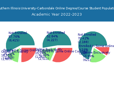Southern Illinois University-Carbondale 2023 Online Student Population chart