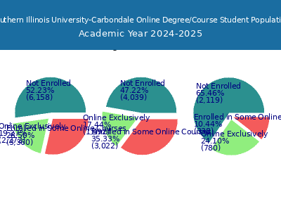 Southern Illinois University-Carbondale 2025 Online Student Population chart