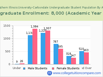 Southern Illinois University-Carbondale 2023 Undergraduate Enrollment by Age chart