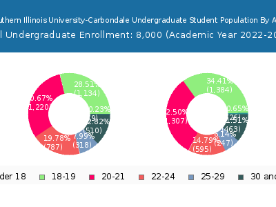 Southern Illinois University-Carbondale 2023 Undergraduate Enrollment Age Diversity Pie chart