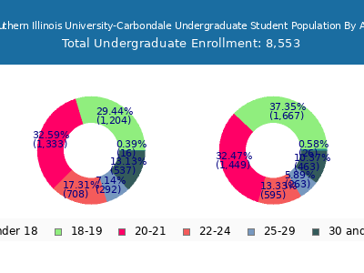 Southern Illinois University-Carbondale 2025 Undergraduate Enrollment Age Diversity Pie chart