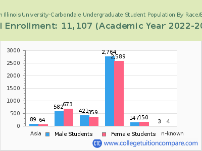 Southern Illinois University-Carbondale 2023 Undergraduate Enrollment by Gender and Race chart