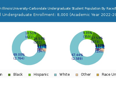 Southern Illinois University-Carbondale 2023 Undergraduate Enrollment by Gender and Race chart