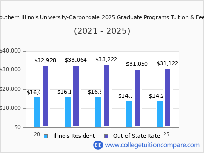 Southern Illinois University-Carbondale 2025 graduate tuition chart