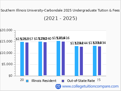 Southern Illinois University-Carbondale 2025 undergraduate tuition chart