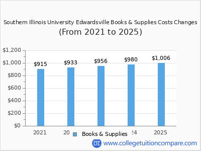 Southern Illinois University Edwardsville 2025 books & supplies cost chart
