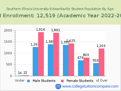 Southern Illinois University-Edwardsville 2023 Student Population by Age chart